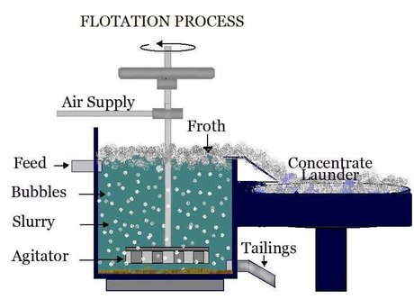 Froth flotation process