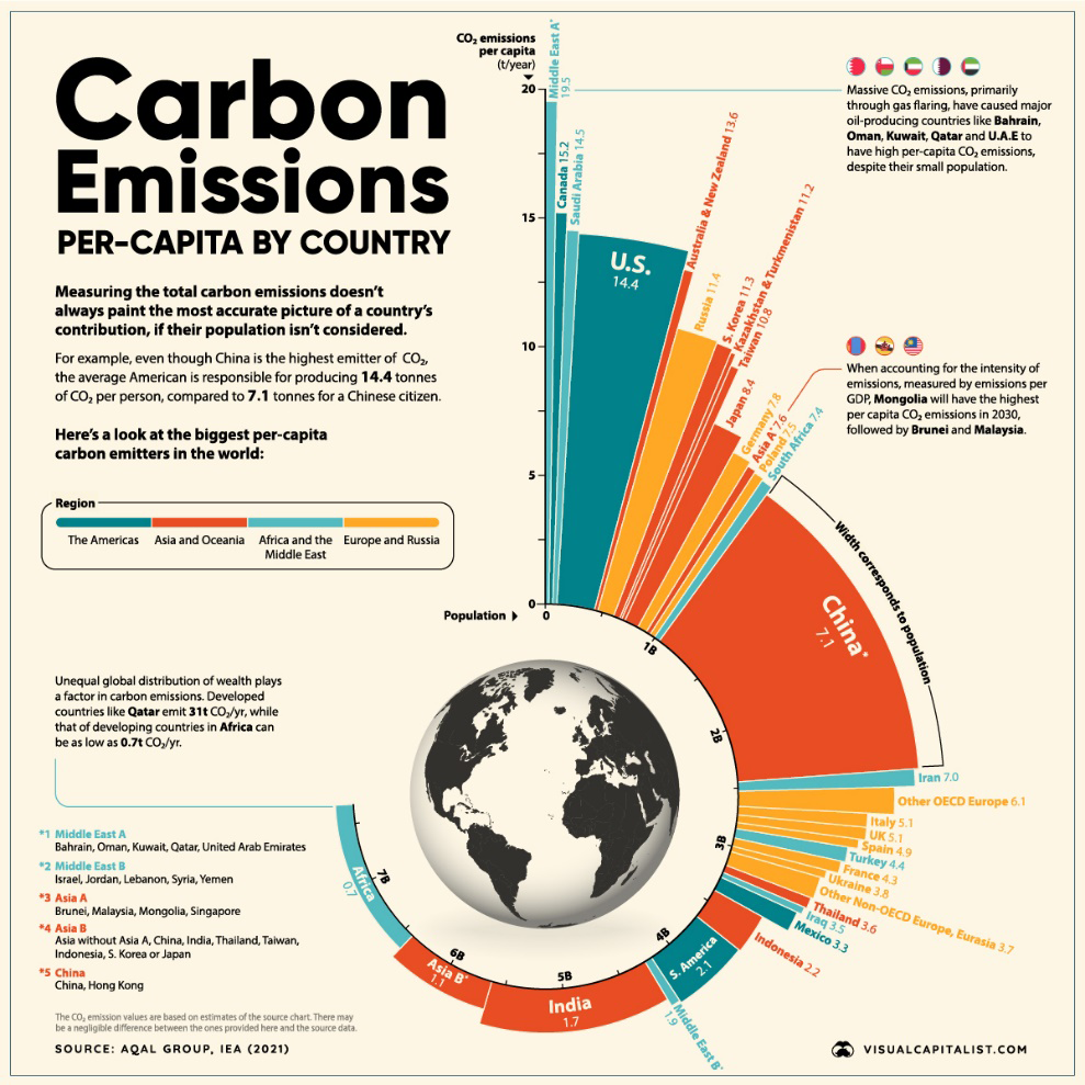 Carbon emissions diagram.